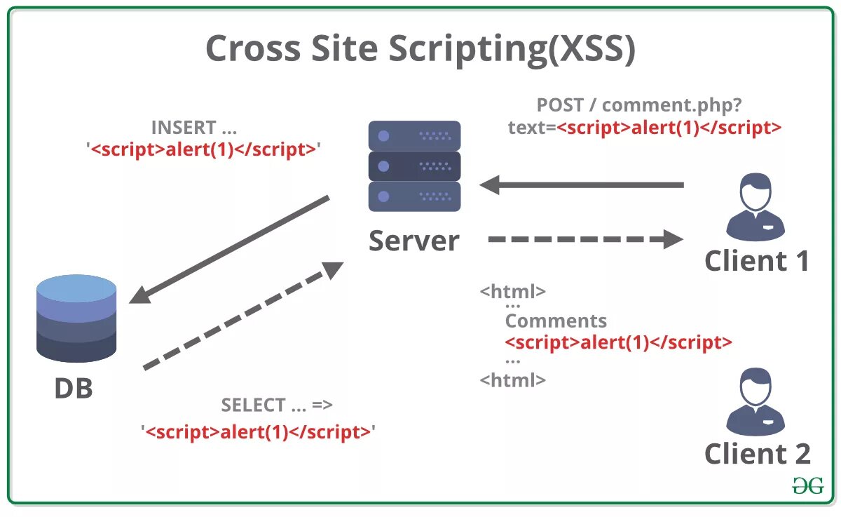 XSS уязвимость. Межсайтовый скриптинг XSS. XSS атака. Межсайтовые сценарии (XSS). Cross scripting