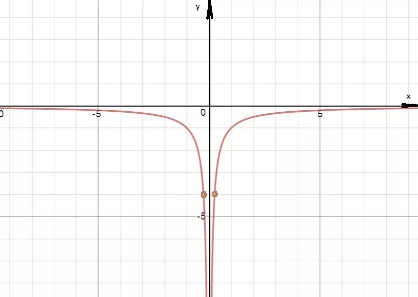 Y=-1-X-4/x2-4x. Функция y=1/2x Гипербола. Y=4-X/X+2 Гипербола. У 4 Х график функции Гипербола. Функция y 3 4x 11