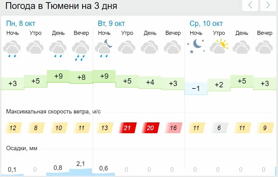 Погода в Тюмени. Гисметео ураган. GISMETEO Тюмень. Погода тюмень на неделю 10 дней