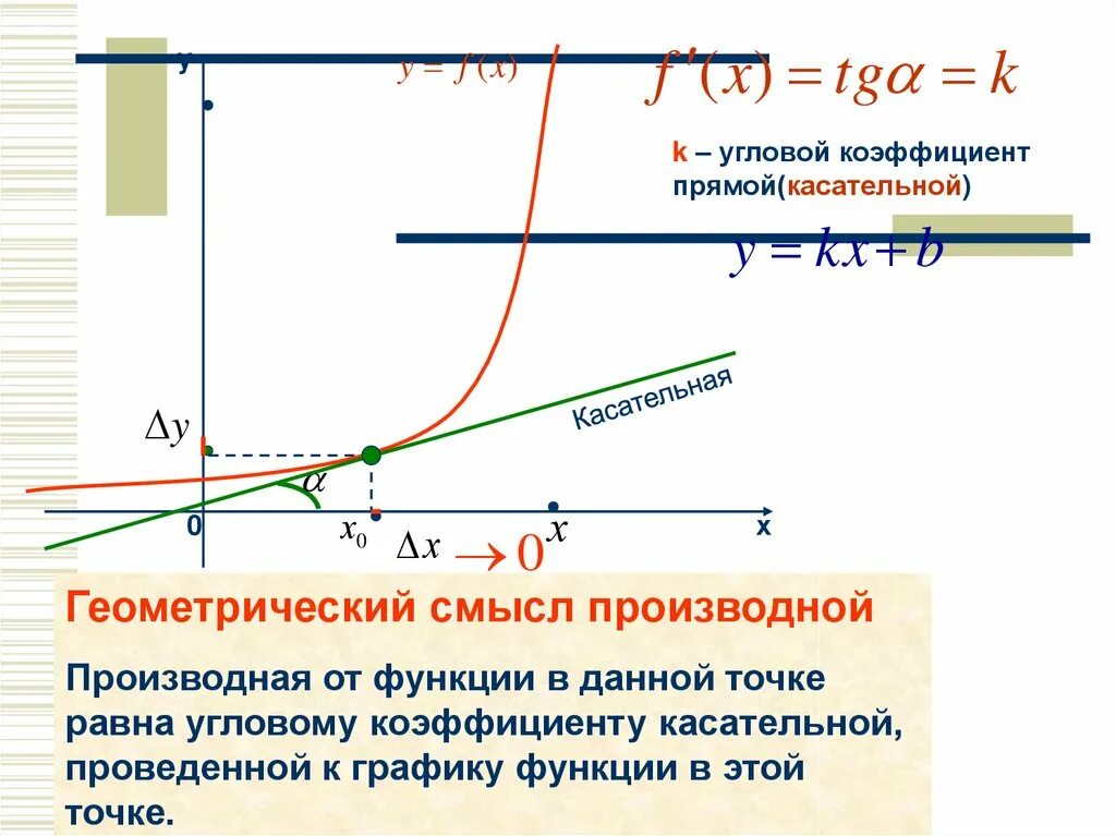 Касательная к графику функции геометрический смысл производной. Производная в точке х0 равна Угловому коэффициенту к графику функции. Производная в точке x0 равна Угловому коэффициенту касательной. Что такое угловой коэффициент касательной по графику производной.