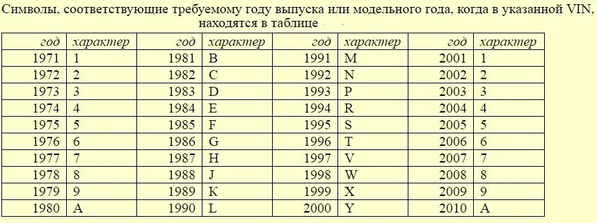 Таблица эмиссии. Год выпуска по VIN таблица. Вин расшифровать таблица. Определение года выпуска по VIN. Вин код расшифровка год выпуска.