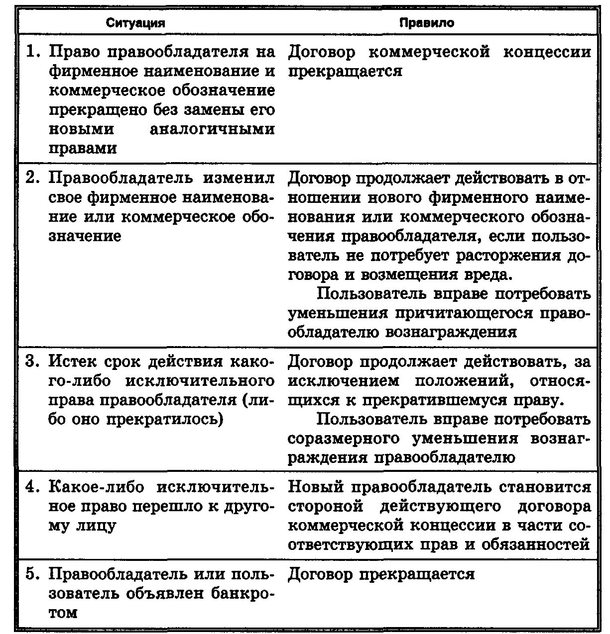 Изменение коммерческого договора