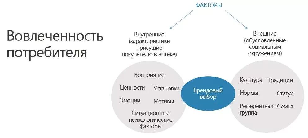 Факторы лояльность. Вовлечение потребителя. Вовлеченность. Вовлеченность потребителя это. Вовлеченность клиентов.