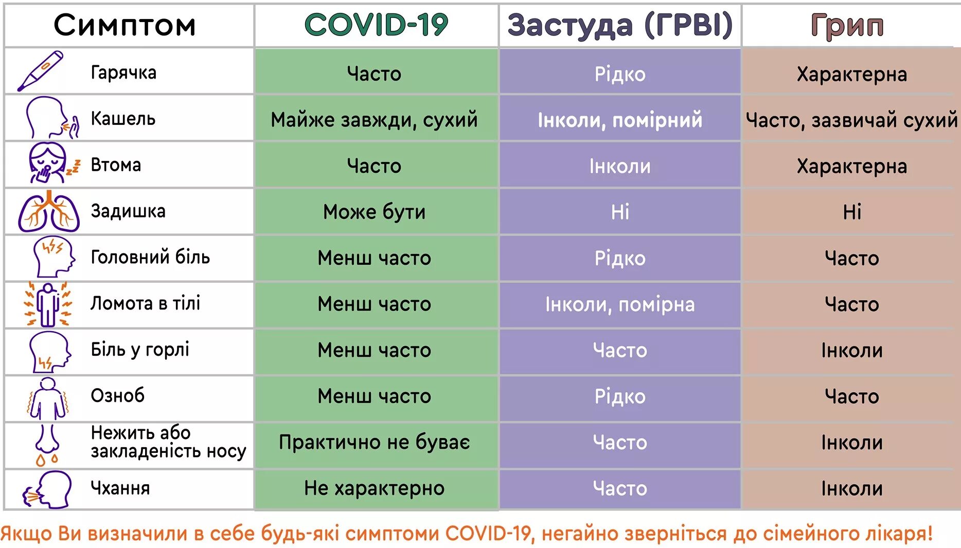 Грипп ОРВИ И коронавирус симптомы таблица. Симптомы ОРВИ гриппа и коронавируса. Признаки ОРВИ гриппа и коронавируса в таблице. Отличия коронавируса от гриппа и ОРВИ.