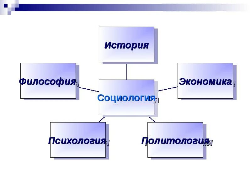 Политика и экономика философия. Экономическая философия. Социальная философия и социология. Социология и философия. История социологии