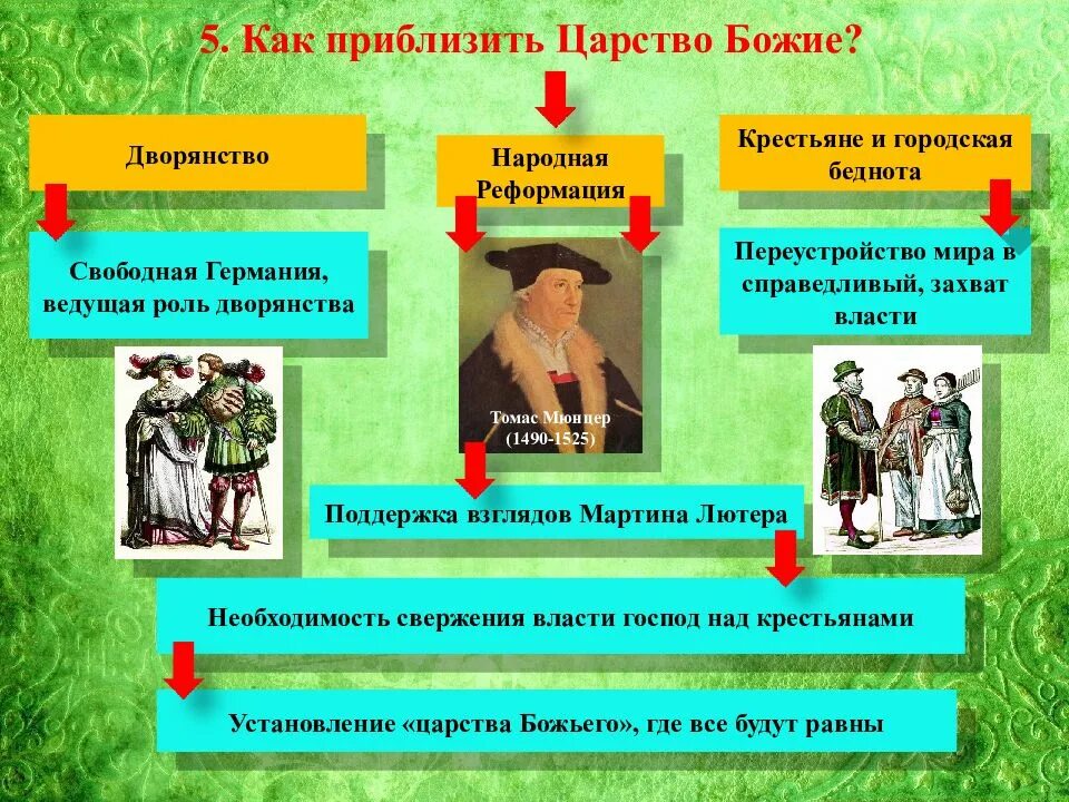 Умеренная реформация. Реформация и крестьянская война в германии. народная реформация. реформация в германии. реформация в германии презентация.