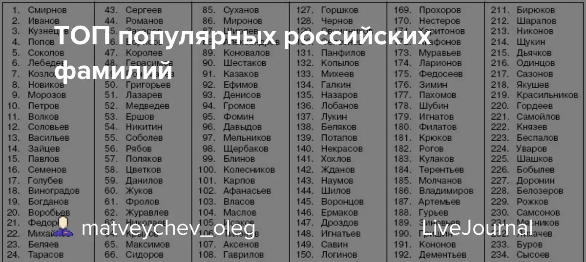 Русские фамилии в россии. Фамилии в России список. Популярные фамилии. Популярные фамилии в России. Список фамилий распространённых в России.