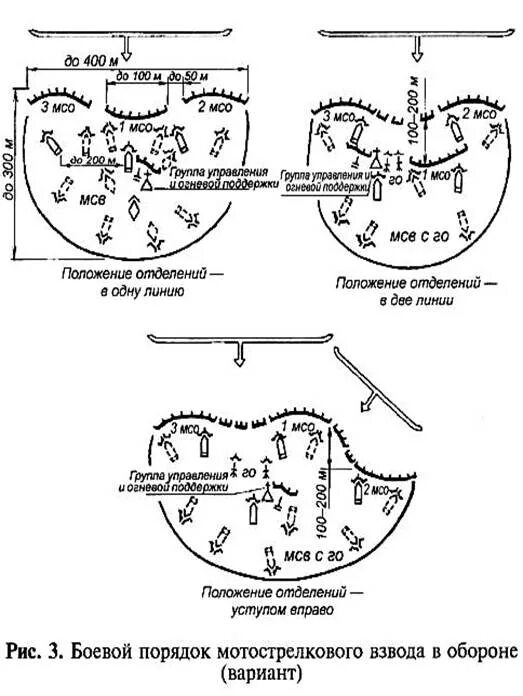 Взвод мотопехоты в обороне. Схема расположения мотострелкового взвода в обороне. Боевой порядок мотострелкового взвода в обороне схема. Боевой порядок МСВ В обороне схема.