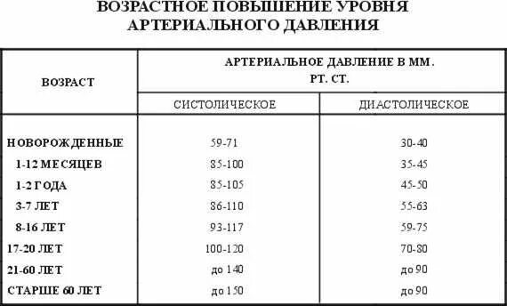 Возрастная динамика артериального давления. Возрастные особенности кровяного давления. Изменение артериального давления с возрастом. Артериальное давление показатели детей возрастные. Ий возраст