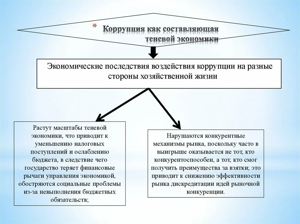 Понятие теневой экономики. Коррупционная составляющая теневой экономики. Влияние теневой экономики. Взаимосвязь коррупции и теневой экономики. Последствия теневой экономики