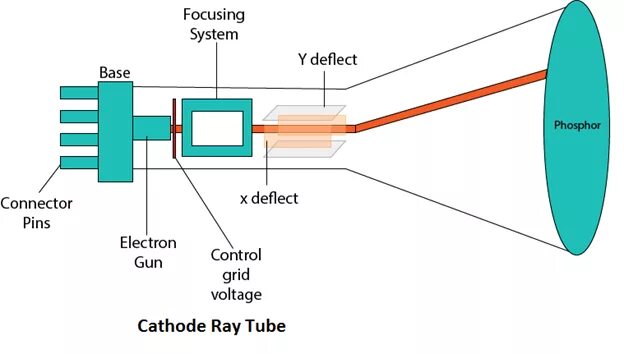 CRT (cathode ray tube) мониторы. Cathode ray tube. Устройство CRT монитора. CRT порт.