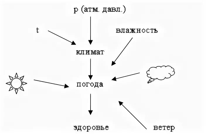 Все элементы погоды взаимосвязаны 6