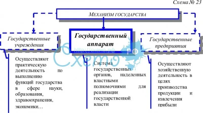 Какие образования входят в механизм государства. Классификация механизма государства. структура механизма государства схема. структура механизма государства тгп схема. структура механизма государства тгп рф.