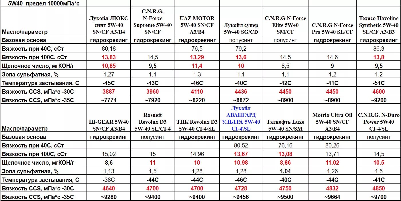 Моторное масло 10w 40 полусинтетика характеристики. Масло моторное 5w40 вязкость при 40 градусах. Кинематическая вязкость масла 5w40. Вязкость масла в сантистоксах таблица. Масло 5w30 синтетика таблица.