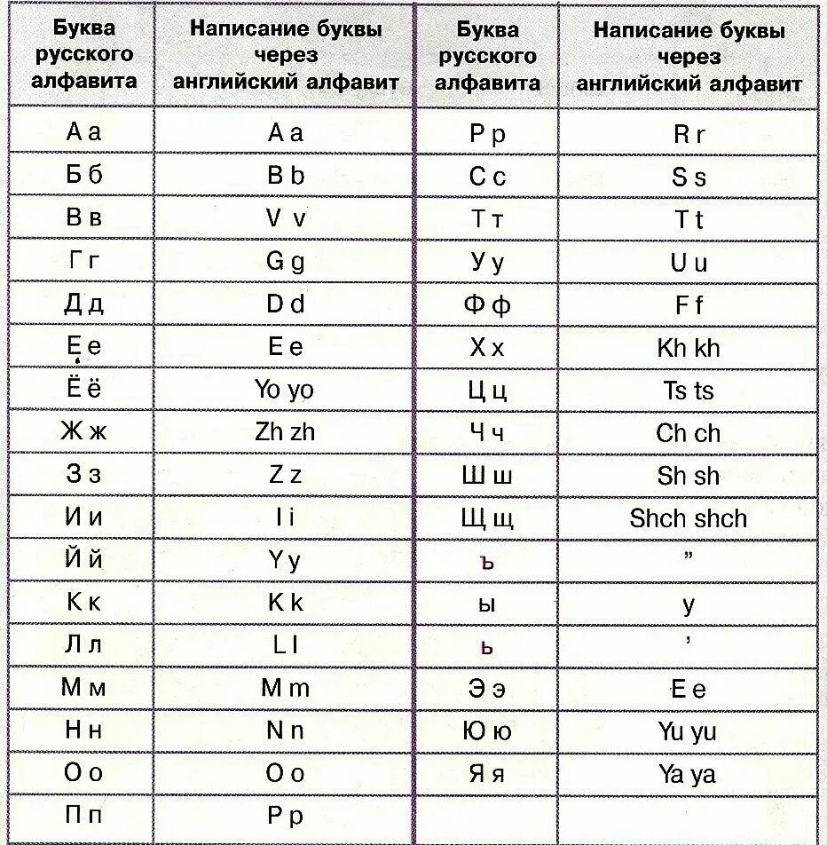 Транскриптор с английского на русский русскими. Сопоставление английских и русских букв. Таблица английских букв с переводом на русский. Английские буквы на русском перевод на русские буквы. Транслитерация английских букв.