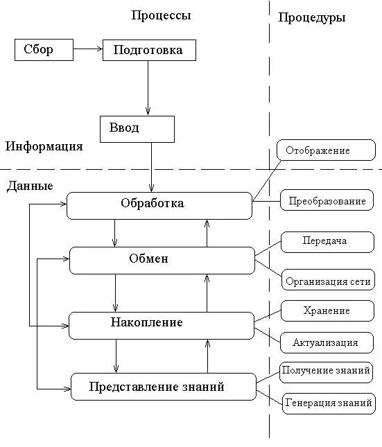 Этапы технологического процесса обработки данных. Основные виды преобразования информации:. Основные информационные процессы. Преобразование (обработка) информации. Процедуры преобразования информации.