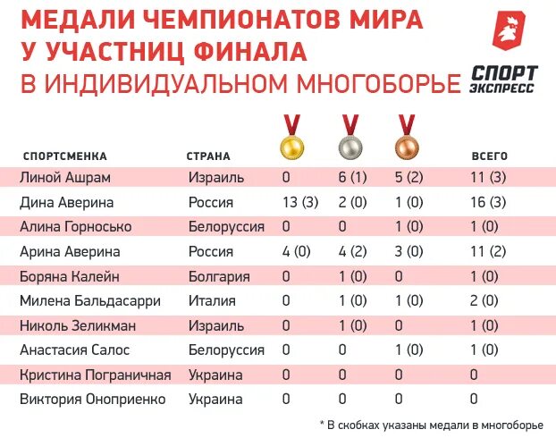 Какое место заняла россия 2015. Какое место заняли по гимнастике на Олимпиаде 2021 год. Какое место заняла Россия на чемпионате 2018 года.