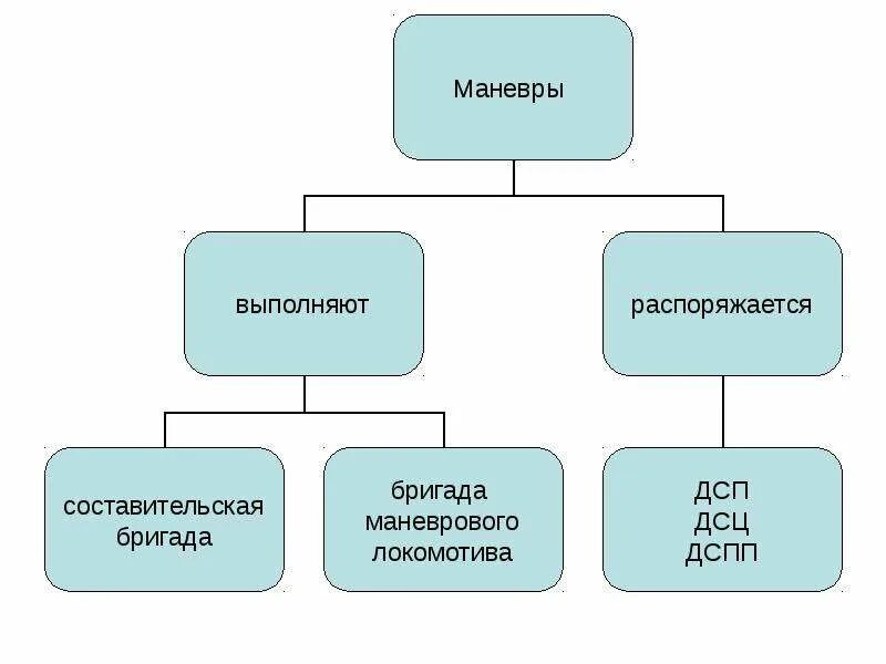 Соотнесите скорость маневров и состояние подвижного. Скорости при маневрах. Скорость маневровой работы. Скорости при маневрах на ЖД. Скорости при маневровой работе на ЖД.