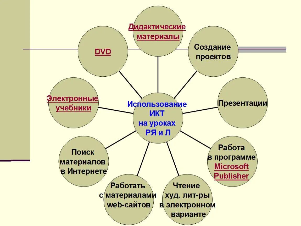 ИКТ на уроках русского языка. Технологии на уроках русского языка. ИКТ на уроках русского языка и литературы. Информационные технологии на уроках русского языка.