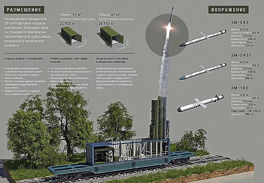 Россия разместила оружие. Калибр к ракетный комплекс контейнер. Ракетный комплекс Бастион ракета. Калибр в контейнере ракета. Ракетный комплекс Бастион чертеж.