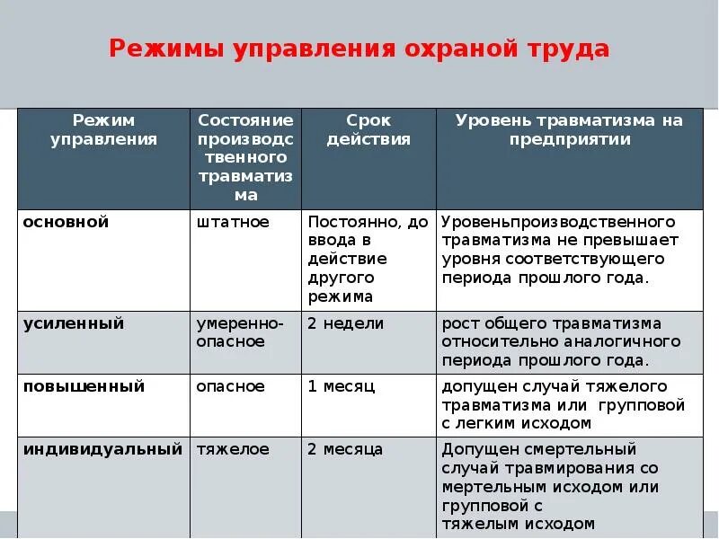 Усиленный режим охраны. Режимы охраны труда. Режимы управленияохраннойтруда. Режимы управления охраной труда. Режимы управления по охране труда.