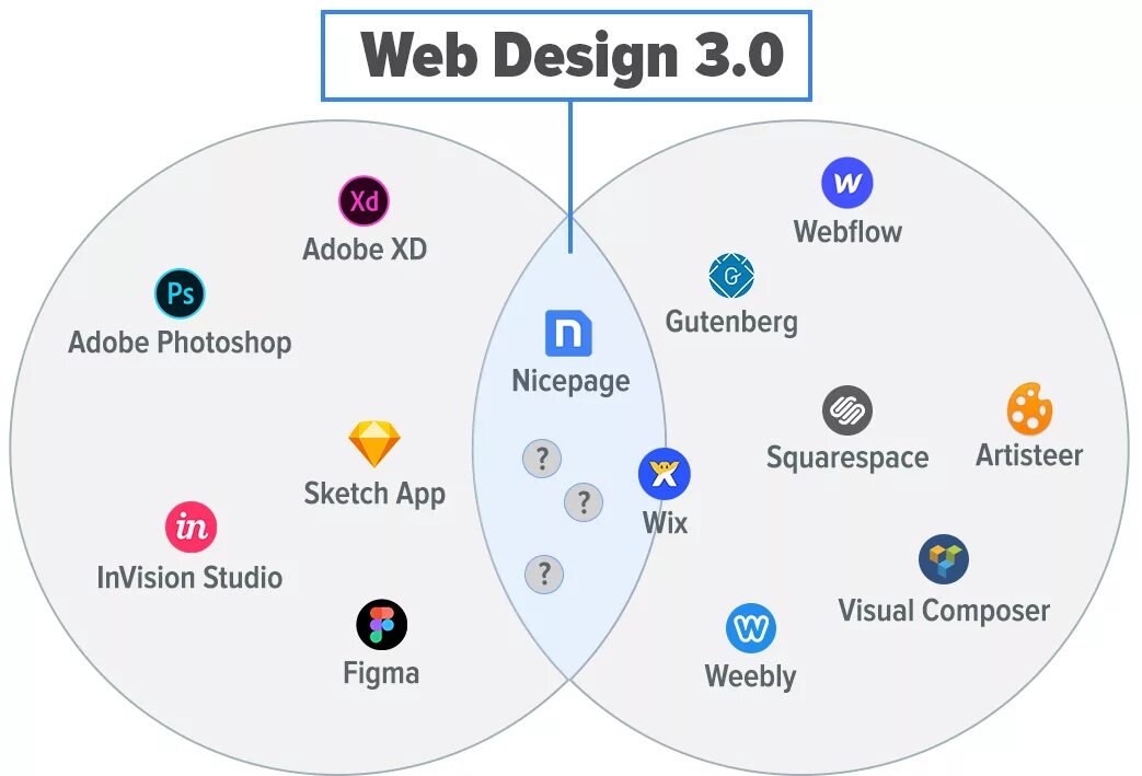 Что такое web3. Web 3.0 компании. web3. web 3.0 дизайн. веб инструменты.