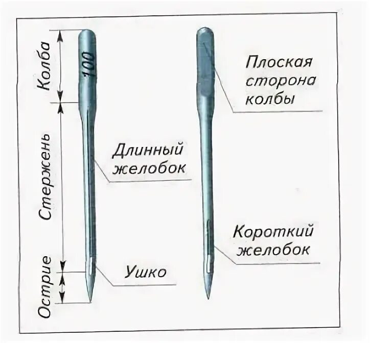 Длинный желобок иглы. Рисунок устройства машинной швейной иглы. Схема иглы для швейной машины. Строение машинной швейной иглы. Машинная игла состоит.