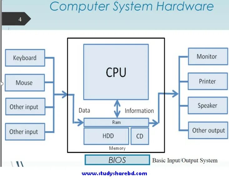 PC System схема. Computer System диаграмма. Схема Computer Architecture. Computer Hardware System. Computing system