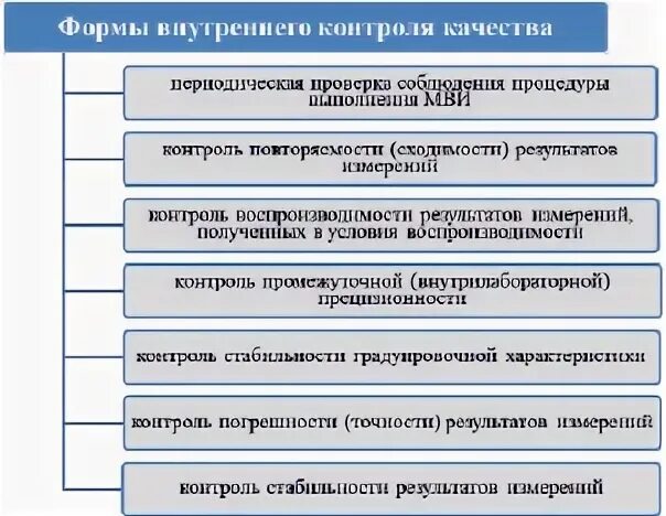 Контроль качества в испытательной лаборатории. Схема внутрилабораторного контроля. план влк в испытательной лаборатории образец. пример плана внутрилабораторного контроля качества. внутрилабораторный контроль качества в испытательной лаборатории.