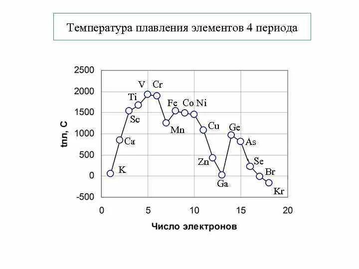 Температура плавления сплавов меди таблица. Температура плавления металлов и сплавов. Теммература плавнения медион. Температура плавления температура кипения. Температура плавления элементов.
