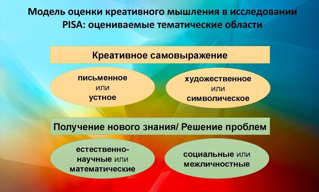 Оценка модели pisa. Оценивание креативного мышления. Модель оценки креативного мышления. Оценка креативного мышления в исследовании Pisa. Формирование функциональной грамотности.