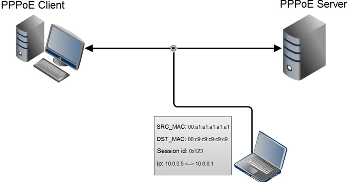 Pppoe сервер. PPPOE соединение что это. PPPOE роутер медиаплеер. Схема подключения PPPOE. Протоколы подключения.