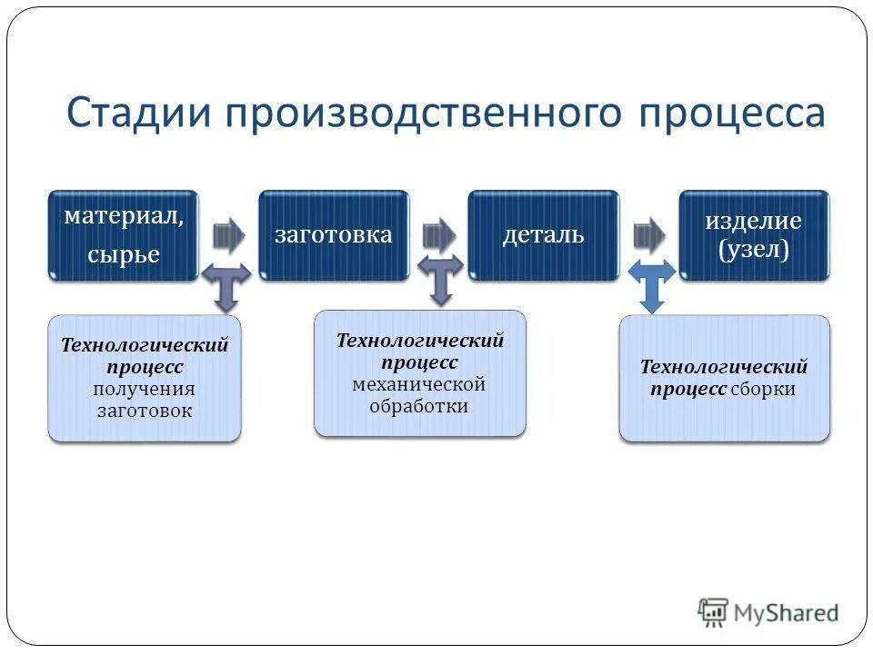 Технологические изменения в организации. Этапы технологического процесса производства. Технологический процесс этапы изготовления. Основные операции технологического процесса изготовления. Этапы производственного процесса.