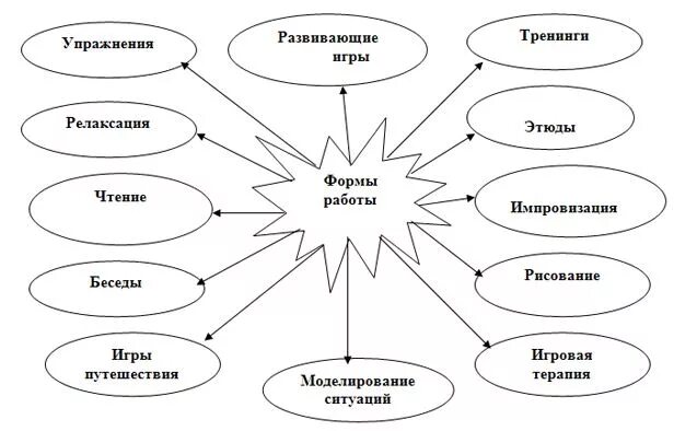 Формы работы с детьми схема. Схема работы психолога. Формы и методы работы психолога. Формы работы психолога с детьми.