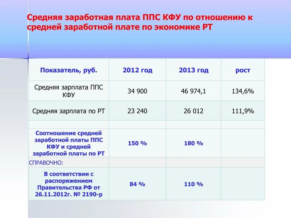 ППС зарплата. Средняя ЗП У ППС. Какой оклад у сотрудника ППС. Оклад ППС КФУ.