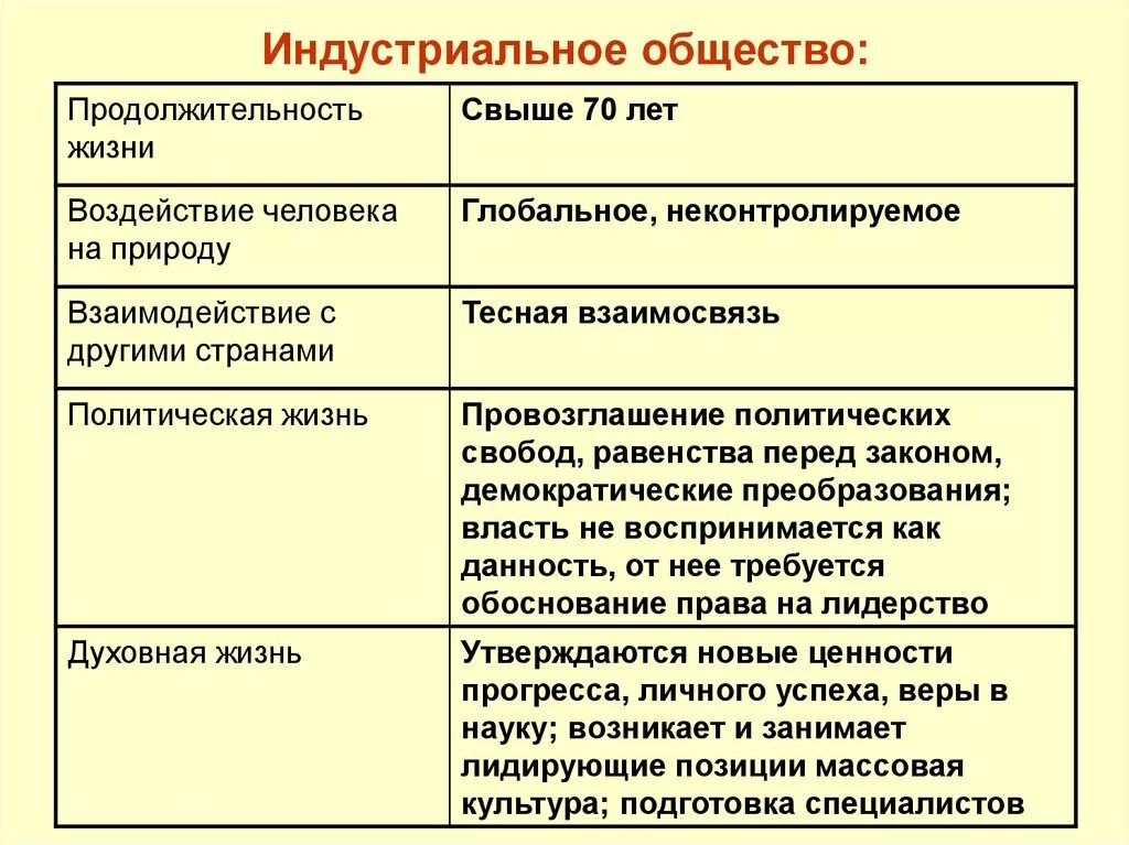 Социальные отношения индустриального общества. Индустриальное общество экономическая сфера. Политическая жизнь индустриального общества. Духовная жизнь индустриального общества. Взаимодействие с другими странами в Индустриальном обществе.