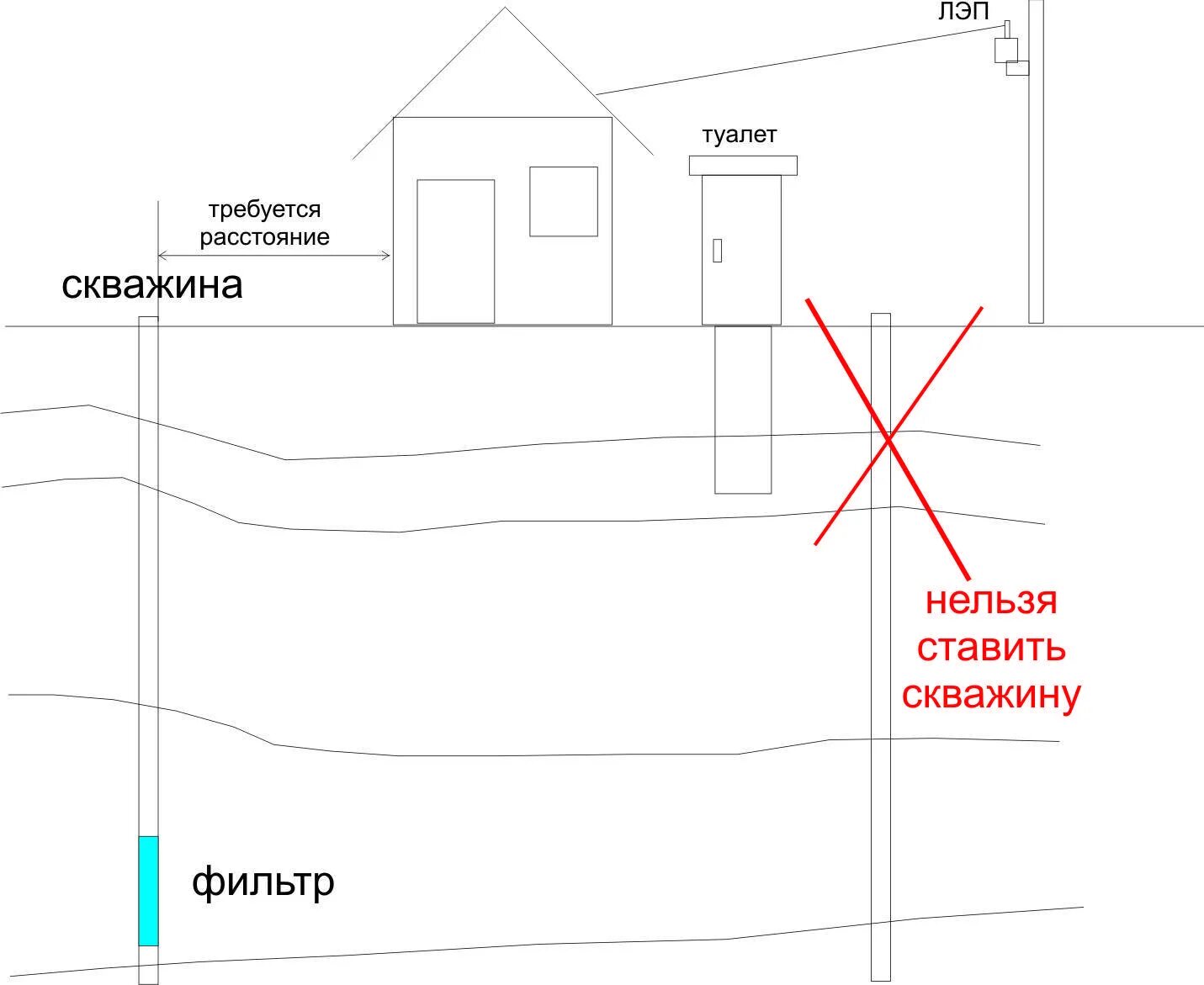 Расположение септика и скважины на участке схема. Расположение септика на участке до скважины. Схема установки септика и скважины на участке. Место расположения скважины на участке. Какое расстояние должно быть до реки