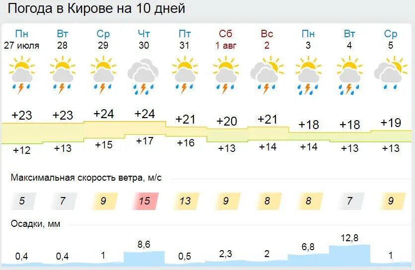 Прогноз погоды. Погода на неделю. Погода на 10 дней. Погода на каждый день.