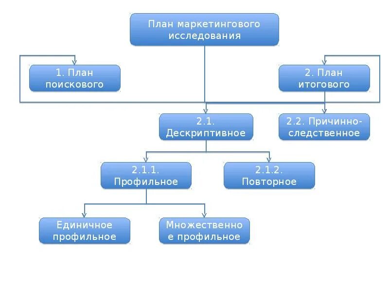 Маркетинговые исследования магазинов. План маркетингового исследования. План маркетинга маркетинговые исследования. План маркетинговых исследований образец. План маркетингового исследования пример.