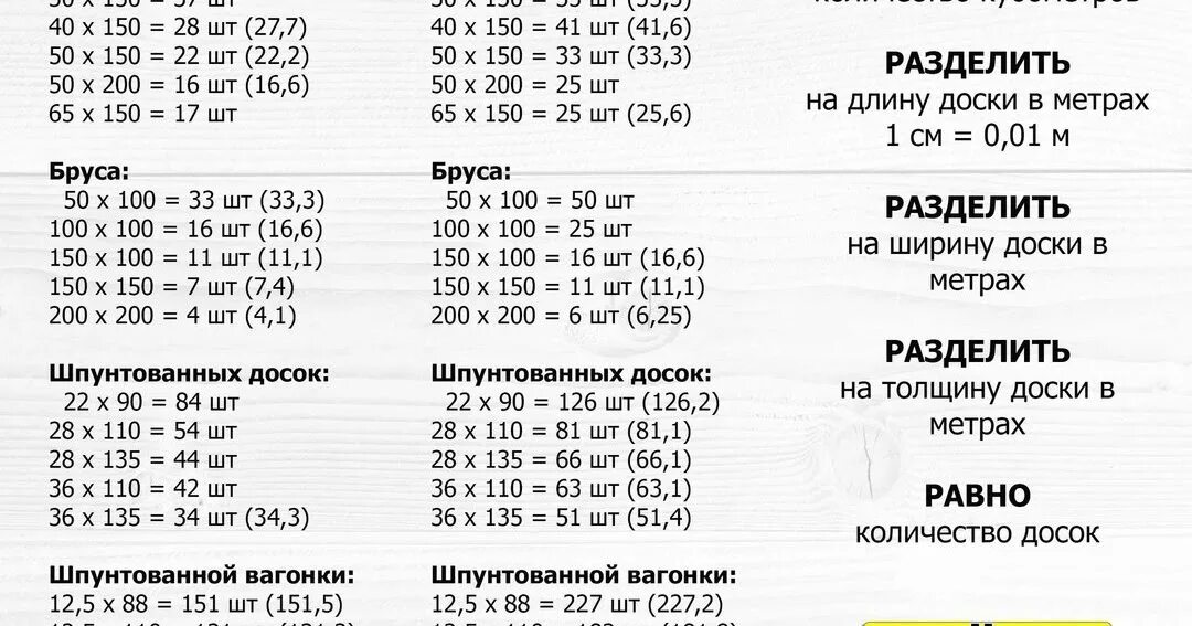 Количество досок в м3 таблица. Сколько досок в 1 Кубе. Сколько досок в одном Кубе таблица 6 метров обрезной доски. Сколько количество досок в Кубе. Как посчитать сколько досок в 1 Кубе таблица 6 метра.