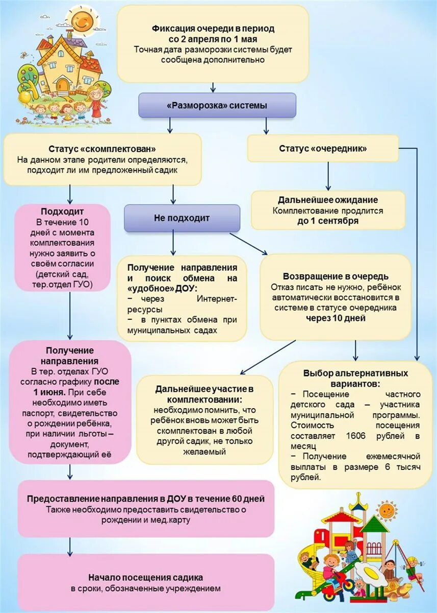 Какого числа распределение в детские сады