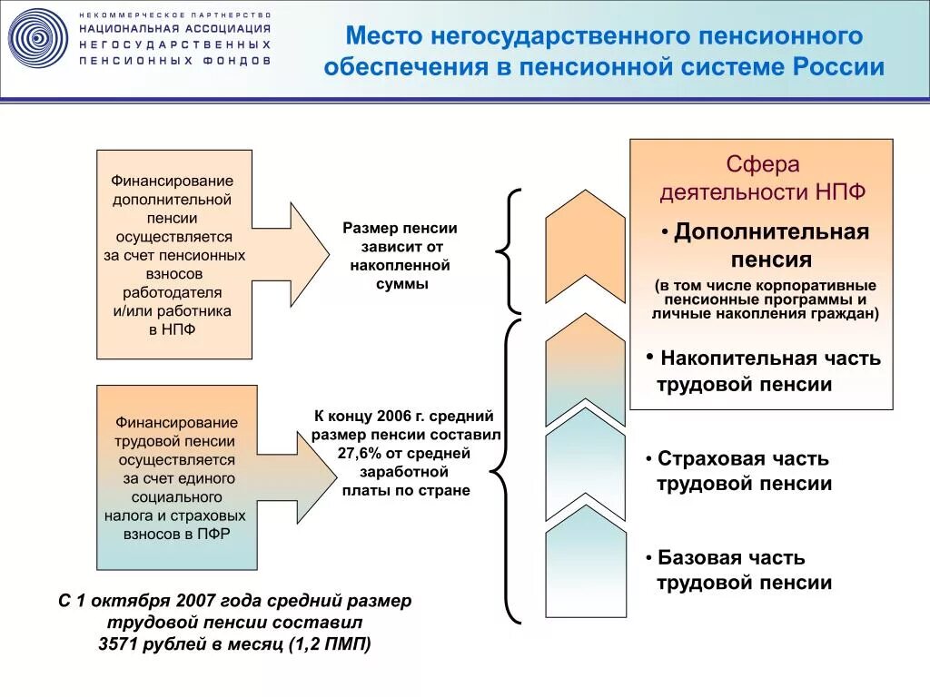 Место и роль негосударственных пенсионных фондов. Перспективы пенсионной системы РФ. Пенсионный фонд России в системе пенсионного обеспечения. Перспективы развития пенсионной системы.