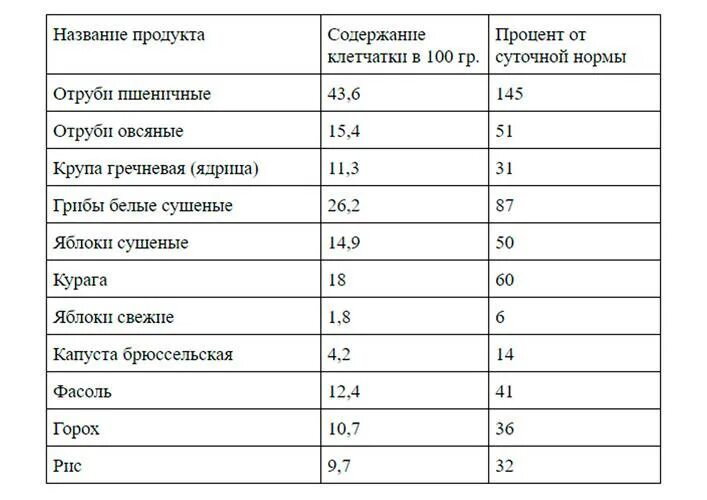 Клетчатка в каких продуктах для кишечника содержится - Telegraph