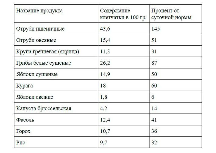 Продукты с высоким содержанием пищевых волокон и клетчатки. Содержание пищевых волокон в продуктах таблица. Содержание клетчатки в продуктах таблица. Фрукты содержащие клетчатку таблица.