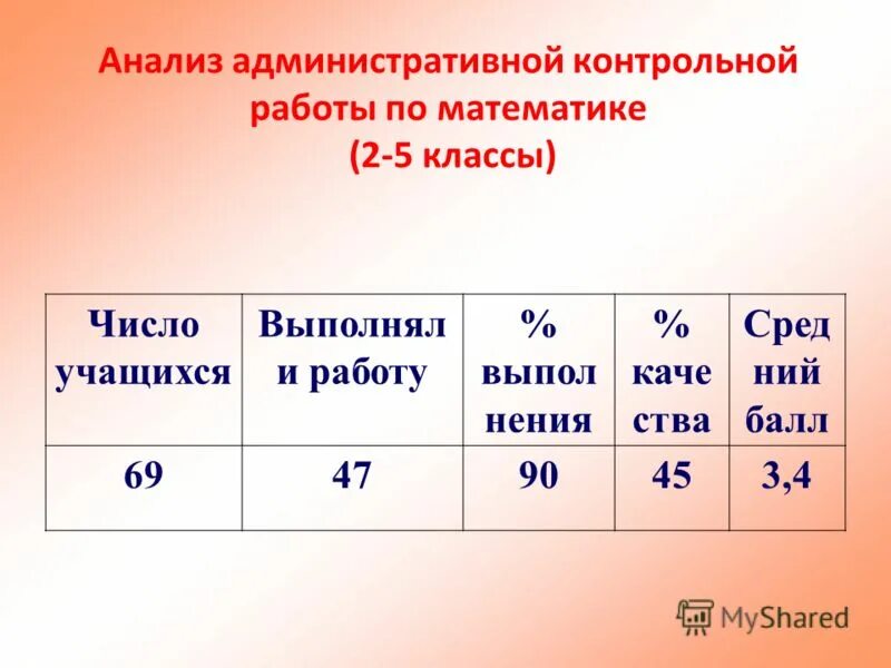 Анализ контрольной теста