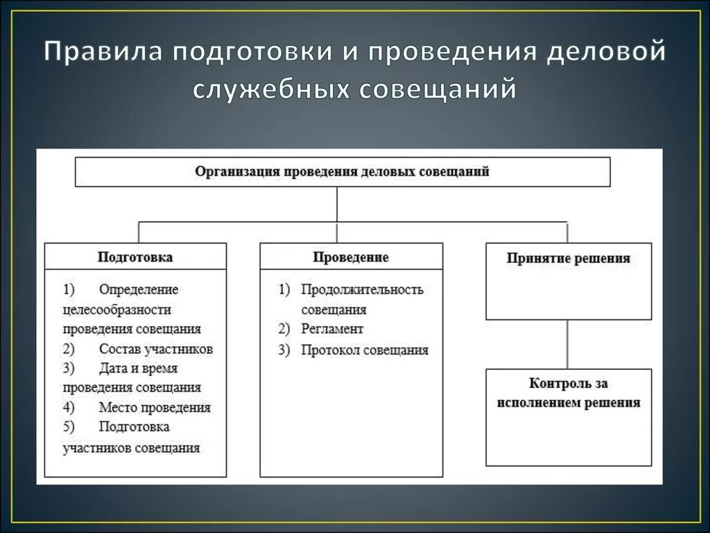 Новая организация ведение. Порядок организации и проведения совещания. Правила подготовки и проведения совещания. Деловое совещание подготовка и проведение. Порядок проведения деловых совещаний.