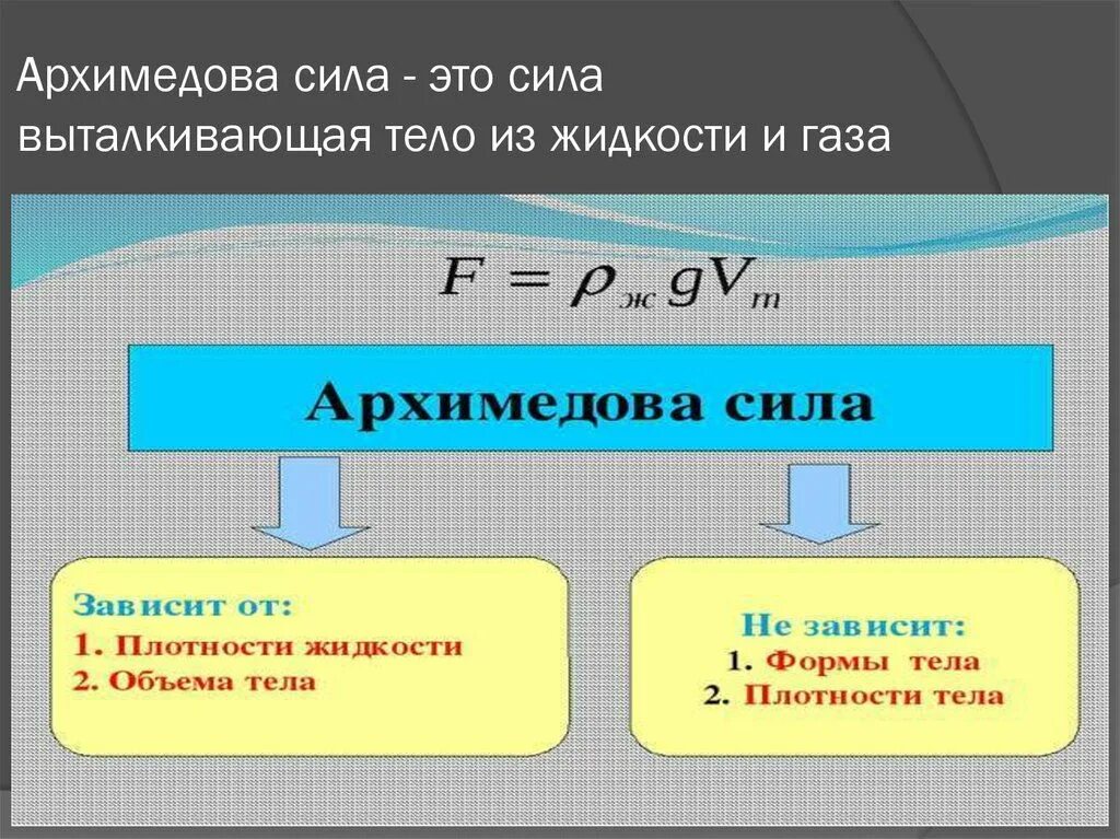 Архимедова сила в жидкости формула. Архимедова. Архимедова тела. Выталкивающая сила. Архимедова сила физика 7 класс.