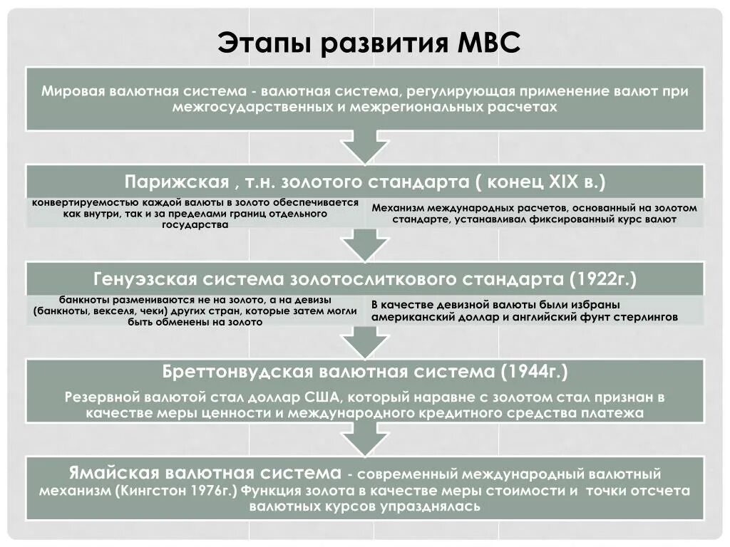 Стадии международного развития. Этапы формирования мировой валютной системы. Этапы становления международной валютной системы. Последовательность этапов развития мировой валютной системы. Этапы формирования современной Международная валютная система.