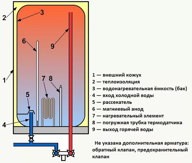 Как работает электрический водонагреватель