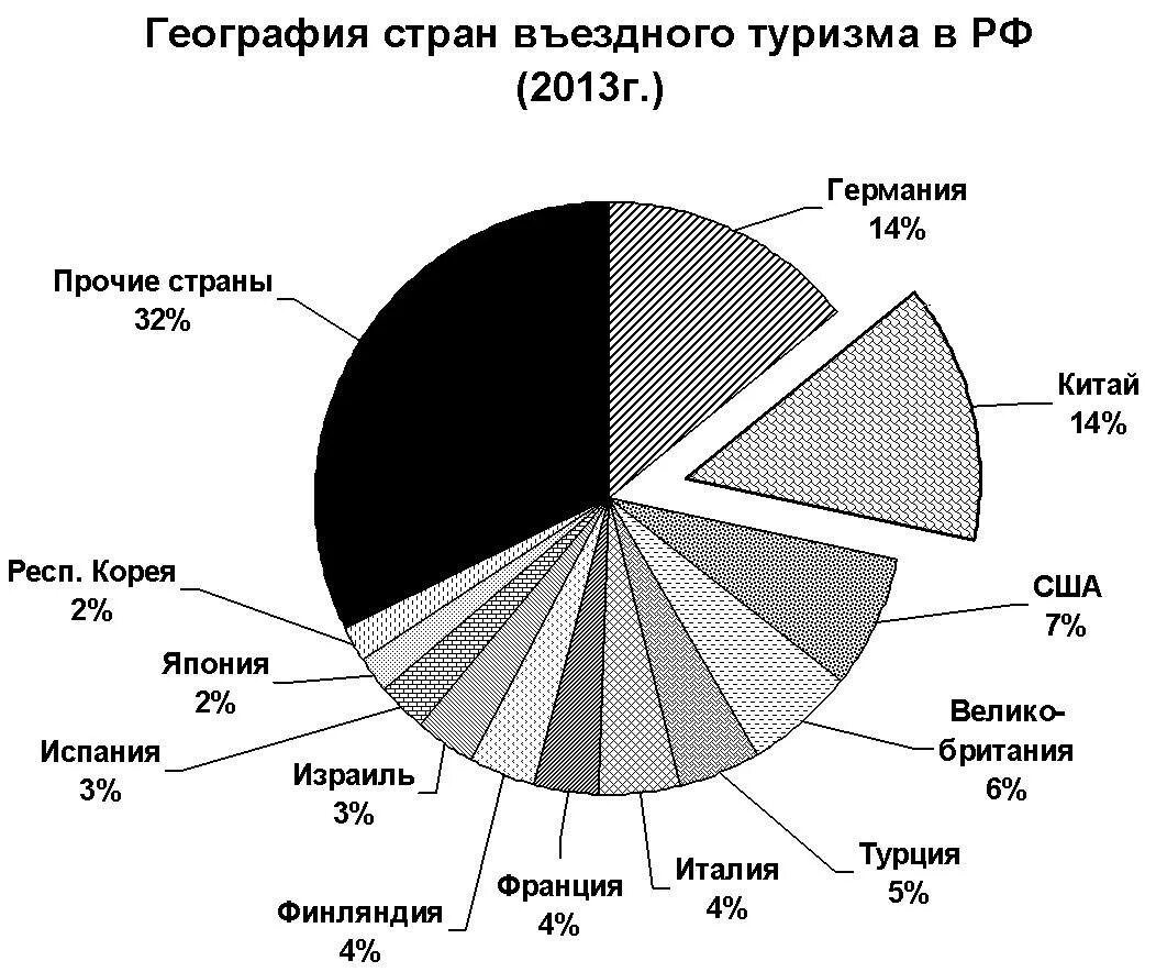 Отрасли туризма в россии. Статистика туризма. Статистика видов туризма. Диаграмма туризма в России. Туризм в России статистика.